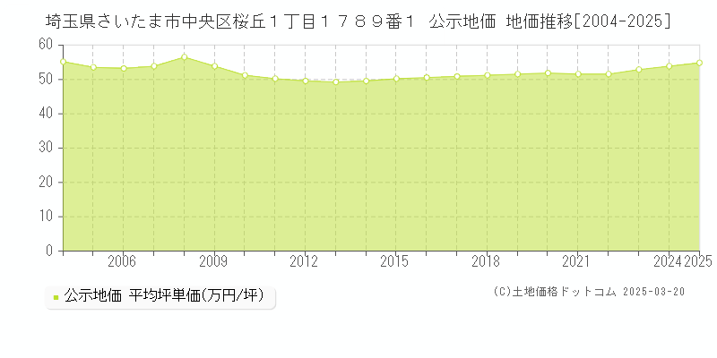 埼玉県さいたま市中央区桜丘１丁目１７８９番１ 公示地価 地価推移[2004-2025]