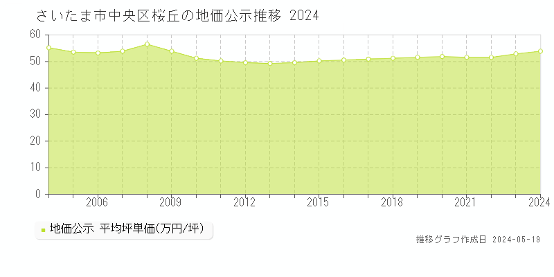さいたま市中央区桜丘の地価公示推移グラフ 