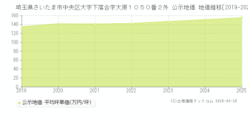 埼玉県さいたま市中央区大字下落合字大原１０５０番２外 公示地価 地価推移[2019-2025]