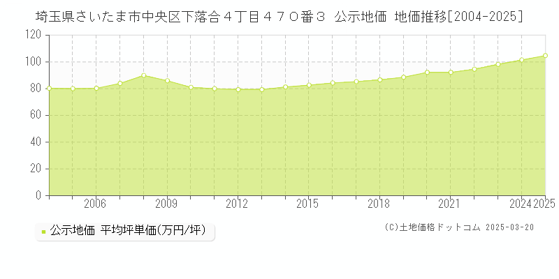 埼玉県さいたま市中央区下落合４丁目４７０番３ 公示地価 地価推移[2004-2025]