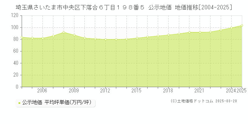 埼玉県さいたま市中央区下落合６丁目１９８番５ 公示地価 地価推移[2004-2025]