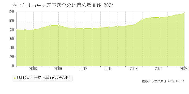 さいたま市中央区下落合の地価公示推移グラフ 