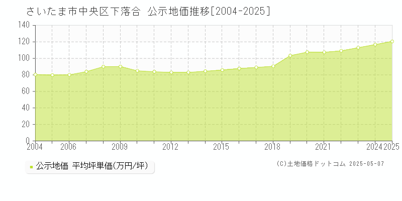 下落合(さいたま市中央区)の公示地価推移グラフ(坪単価)[2004-2025年]