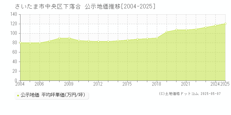 さいたま市中央区下落合の地価公示推移グラフ 