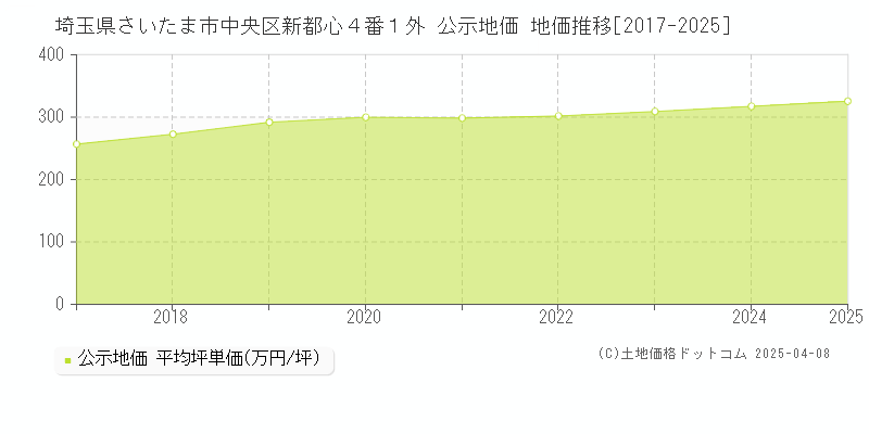 埼玉県さいたま市中央区新都心４番１外 公示地価 地価推移[2017-2025]