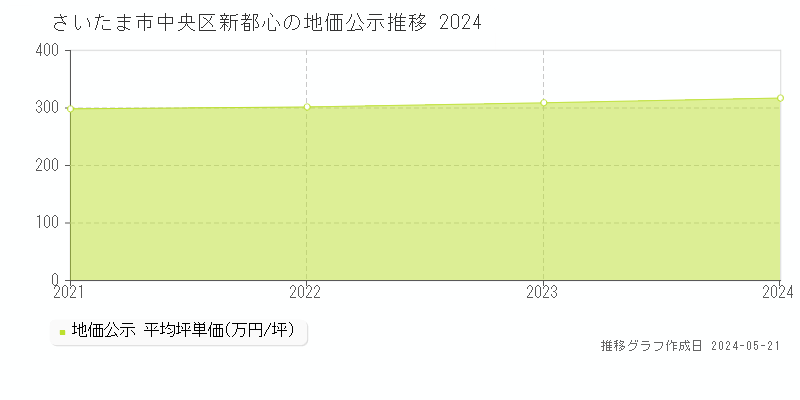 さいたま市中央区新都心の地価公示推移グラフ 
