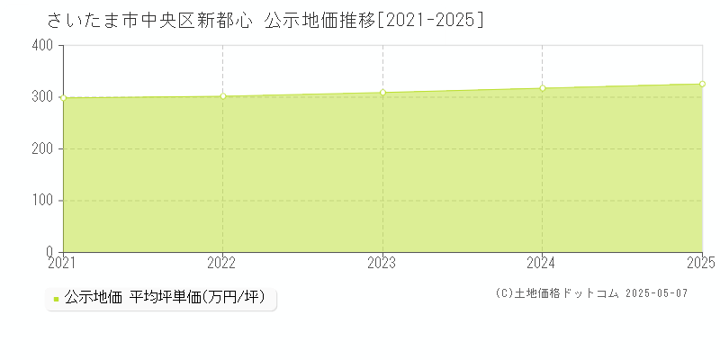 新都心(さいたま市中央区)の公示地価推移グラフ(坪単価)[2021-2025年]
