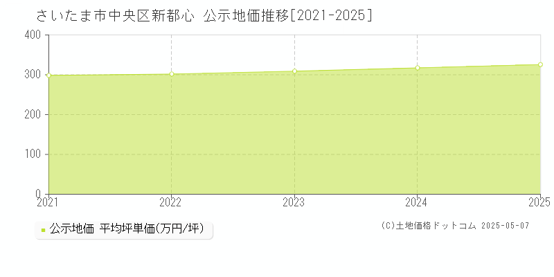 さいたま市中央区新都心の地価公示推移グラフ 