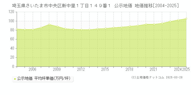 埼玉県さいたま市中央区新中里１丁目１４９番１ 公示地価 地価推移[2004-2025]