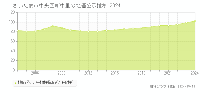 さいたま市中央区新中里の地価公示推移グラフ 
