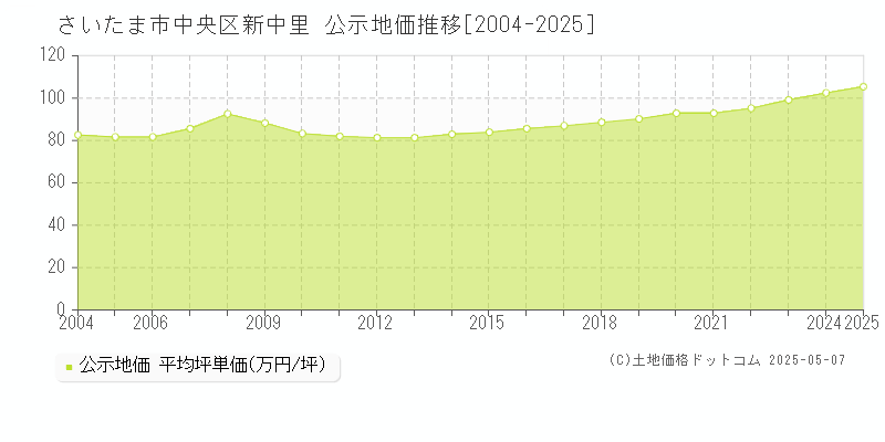 新中里(さいたま市中央区)の公示地価推移グラフ(坪単価)[2004-2025年]