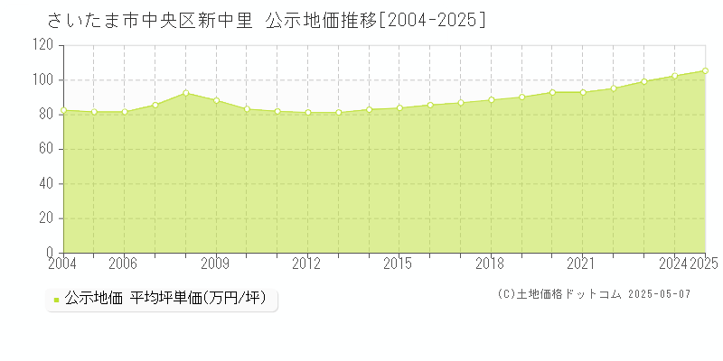 さいたま市中央区新中里の地価公示推移グラフ 