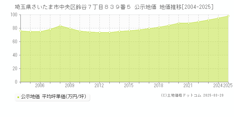 埼玉県さいたま市中央区鈴谷７丁目８３９番５ 公示地価 地価推移[2004-2025]