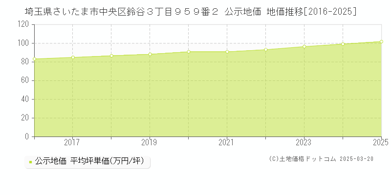 埼玉県さいたま市中央区鈴谷３丁目９５９番２ 公示地価 地価推移[2016-2025]