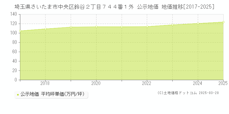 埼玉県さいたま市中央区鈴谷２丁目７４４番１外 公示地価 地価推移[2017-2025]