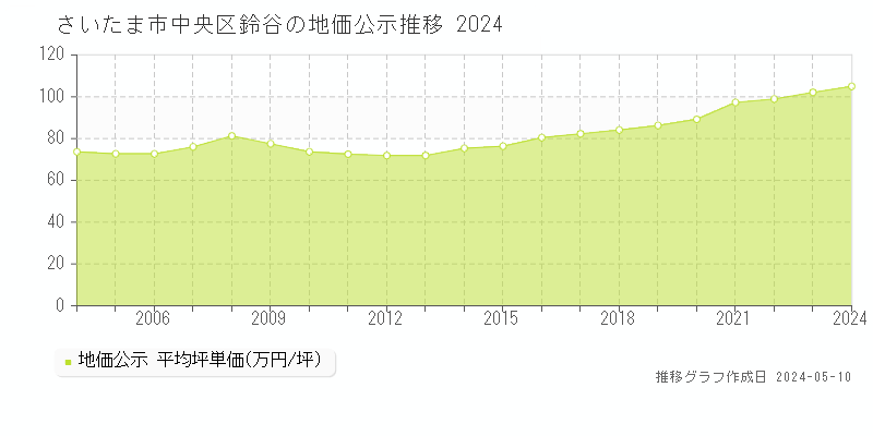 さいたま市中央区鈴谷の地価公示推移グラフ 