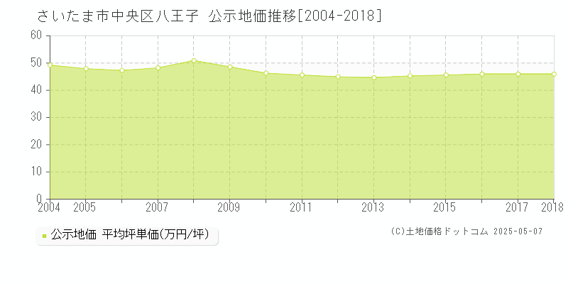 八王子(さいたま市中央区)の公示地価推移グラフ(坪単価)[2004-2018年]