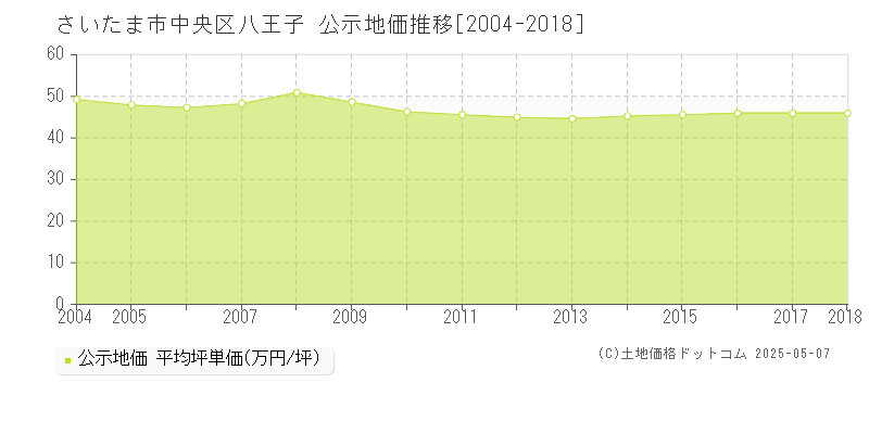 さいたま市中央区八王子の地価公示推移グラフ 