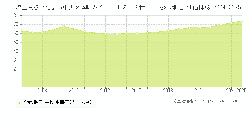 埼玉県さいたま市中央区本町西４丁目１２４２番１１ 公示地価 地価推移[2004-2025]
