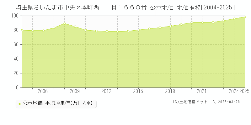 埼玉県さいたま市中央区本町西１丁目１６６８番 公示地価 地価推移[2004-2025]