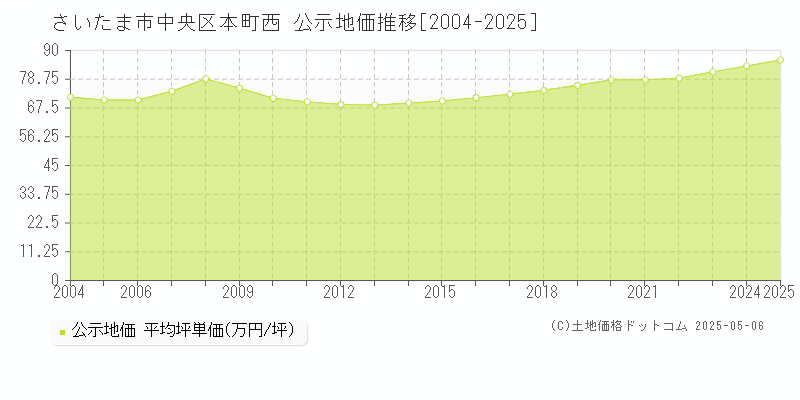 本町西(さいたま市中央区)の公示地価推移グラフ(坪単価)[2004-2025年]