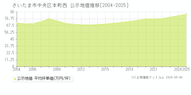 さいたま市中央区本町西の地価公示推移グラフ 