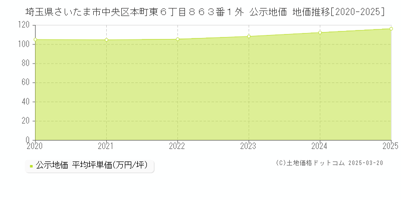 埼玉県さいたま市中央区本町東６丁目８６３番１外 公示地価 地価推移[2020-2025]