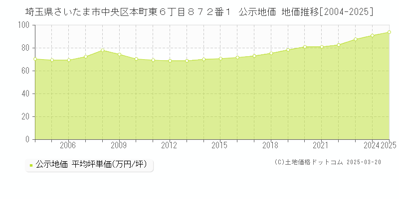 埼玉県さいたま市中央区本町東６丁目８７２番１ 公示地価 地価推移[2004-2025]