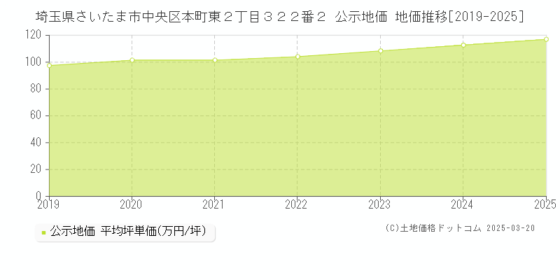 埼玉県さいたま市中央区本町東２丁目３２２番２ 公示地価 地価推移[2019-2025]