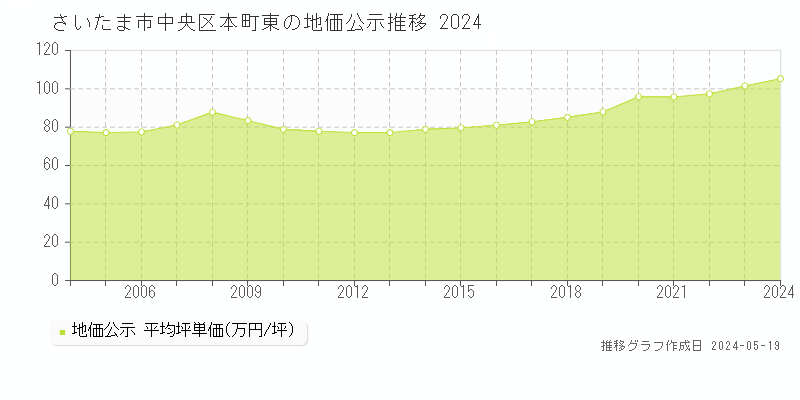さいたま市中央区本町東の地価公示推移グラフ 