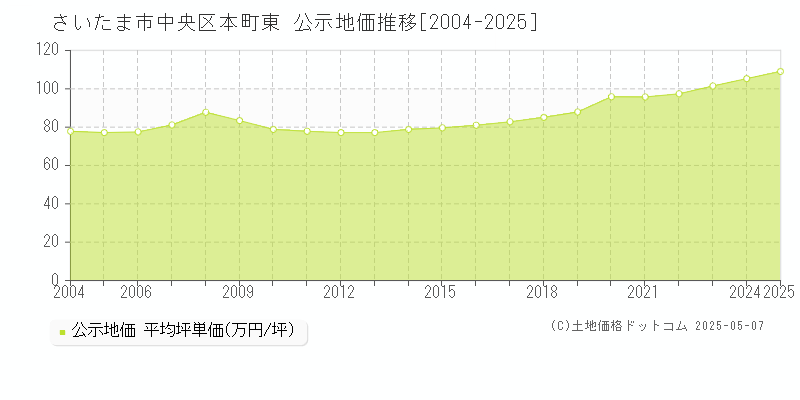 さいたま市中央区本町東の地価公示推移グラフ 