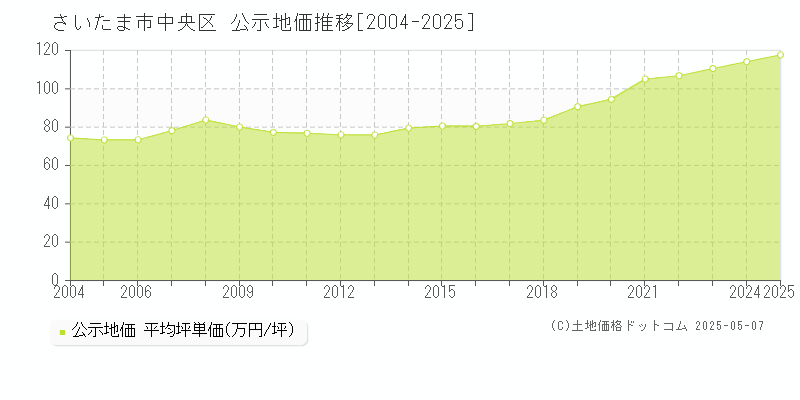 さいたま市中央区(埼玉県)の公示地価推移グラフ(坪単価)[2004-2025年]