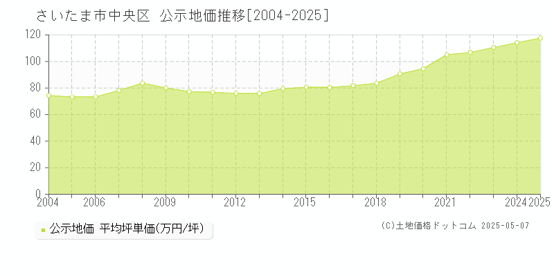 さいたま市中央区全域の地価公示推移グラフ 