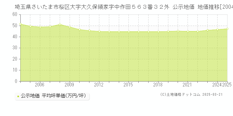 埼玉県さいたま市桜区大字大久保領家字中作田５６３番３２外 公示地価 地価推移[2004-2025]