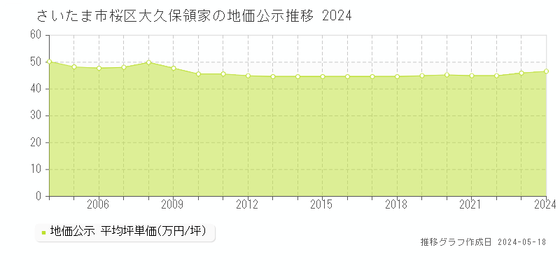 さいたま市桜区大久保領家の地価公示推移グラフ 