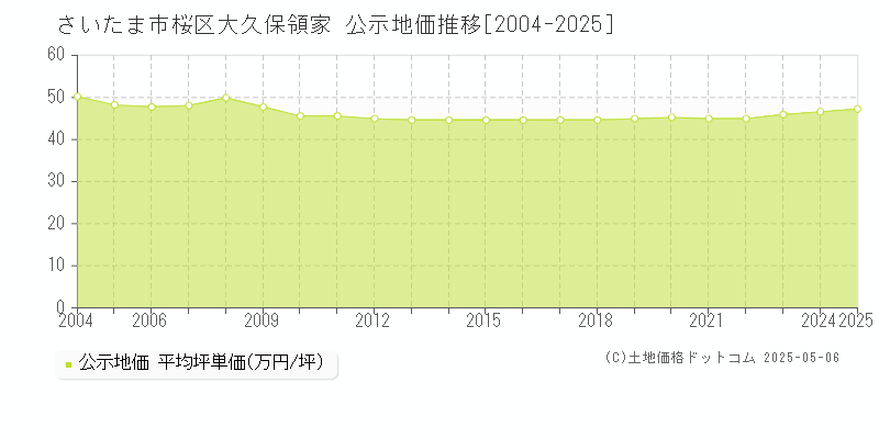 大久保領家(さいたま市桜区)の公示地価推移グラフ(坪単価)[2004-2025年]