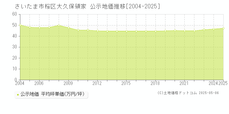 さいたま市桜区大久保領家の地価公示推移グラフ 