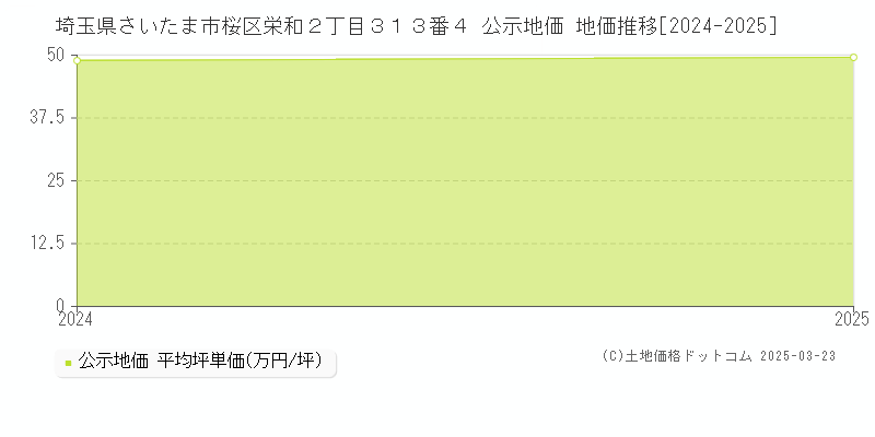埼玉県さいたま市桜区栄和２丁目３１３番４ 公示地価 地価推移[2024-2025]