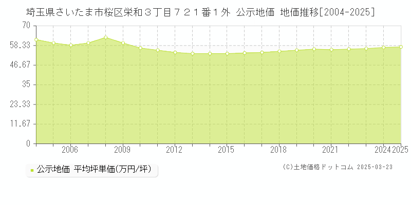 埼玉県さいたま市桜区栄和３丁目７２１番１外 公示地価 地価推移[2004-2025]