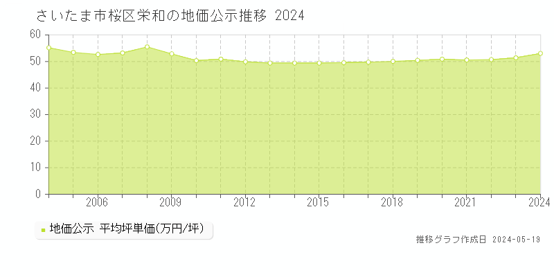 さいたま市桜区栄和の地価公示推移グラフ 