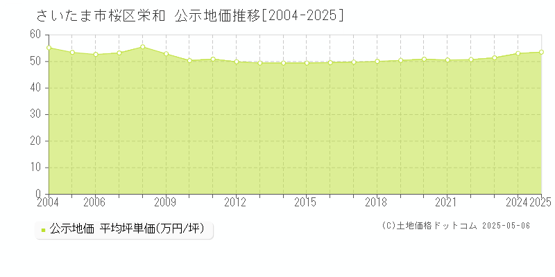 栄和(さいたま市桜区)の公示地価推移グラフ(坪単価)[2004-2025年]