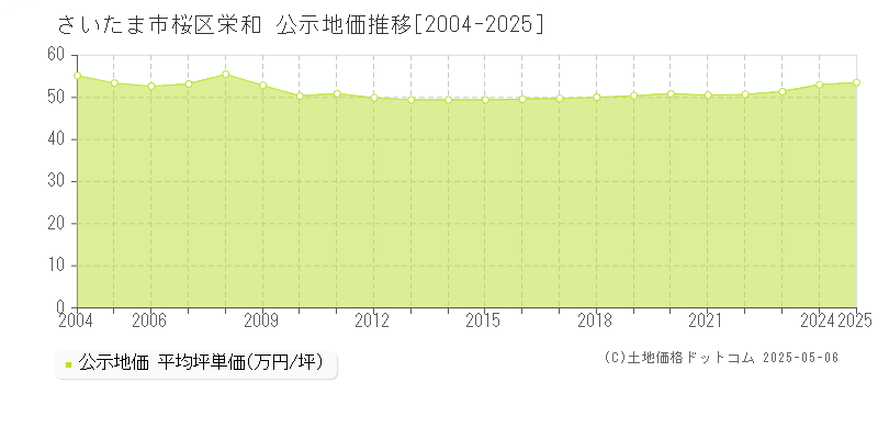 さいたま市桜区栄和の地価公示推移グラフ 