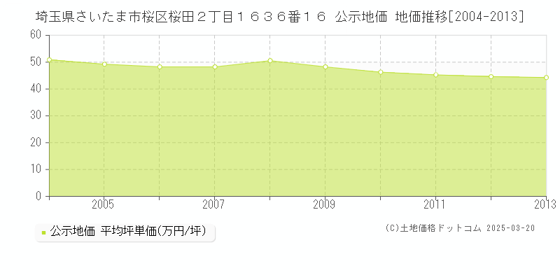 埼玉県さいたま市桜区桜田２丁目１６３６番１６ 公示地価 地価推移[2004-2013]