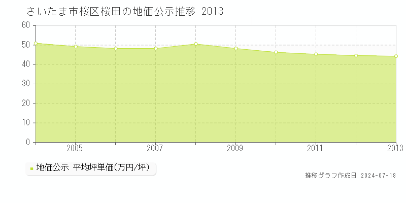 さいたま市桜区桜田の地価公示推移グラフ 