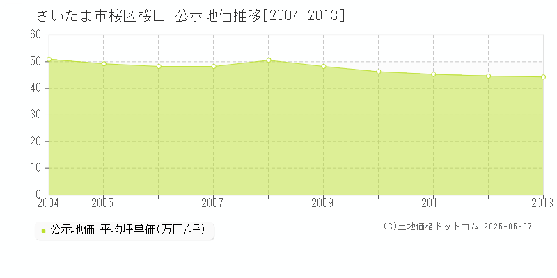 桜田(さいたま市桜区)の公示地価推移グラフ(坪単価)[2004-2013年]