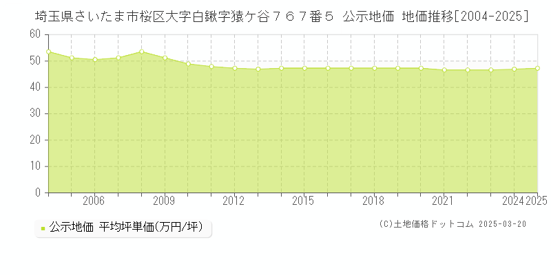埼玉県さいたま市桜区大字白鍬字猿ケ谷７６７番５ 公示地価 地価推移[2004-2025]