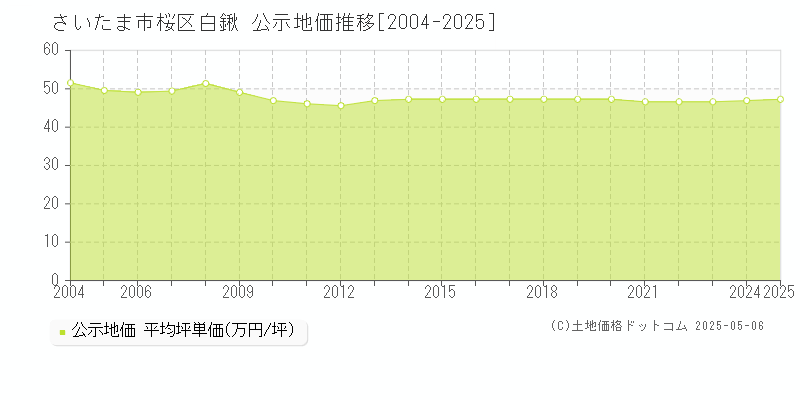 白鍬(さいたま市桜区)の公示地価推移グラフ(坪単価)[2004-2025年]