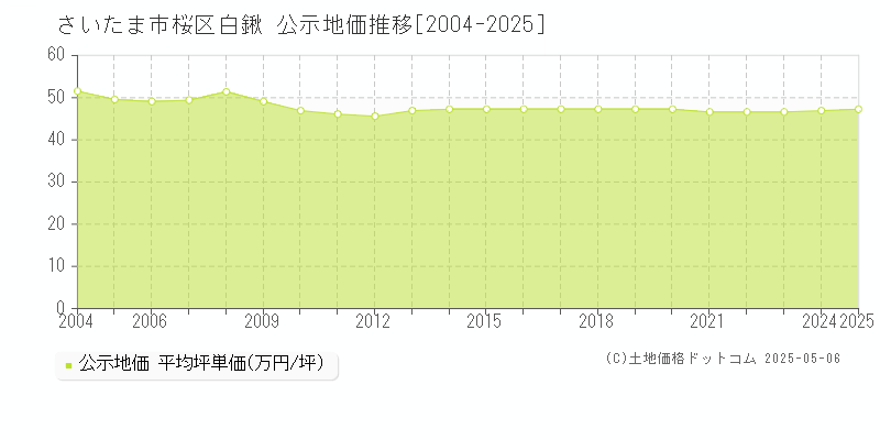 さいたま市桜区白鍬の地価公示推移グラフ 