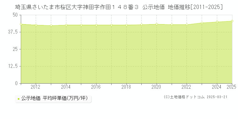 埼玉県さいたま市桜区大字神田字作田１４８番３ 公示地価 地価推移[2011-2025]