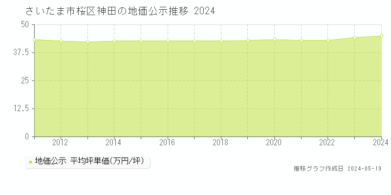さいたま市桜区神田の地価公示推移グラフ 